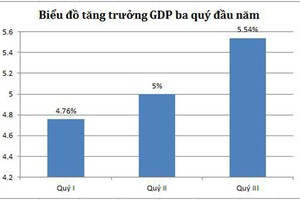 Bức tranh kinh tế vĩ mô 9 tháng đầu năm